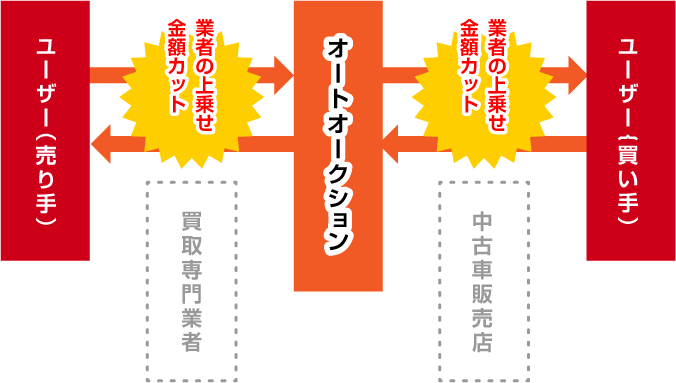 オークション代行のイメージ図