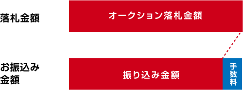 オークションで車を売りたいSTEP03.落札金額のお振込み