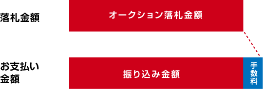 オークションで車を買いたいSTEP03.落札金額のお振込み