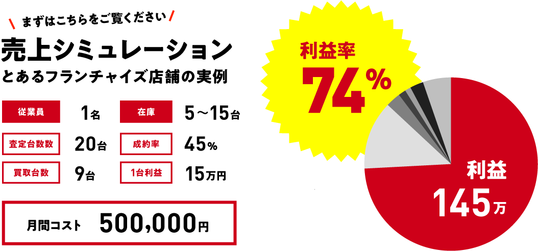 売上シミュレーションとあるフランチャイズ店舗の実例
