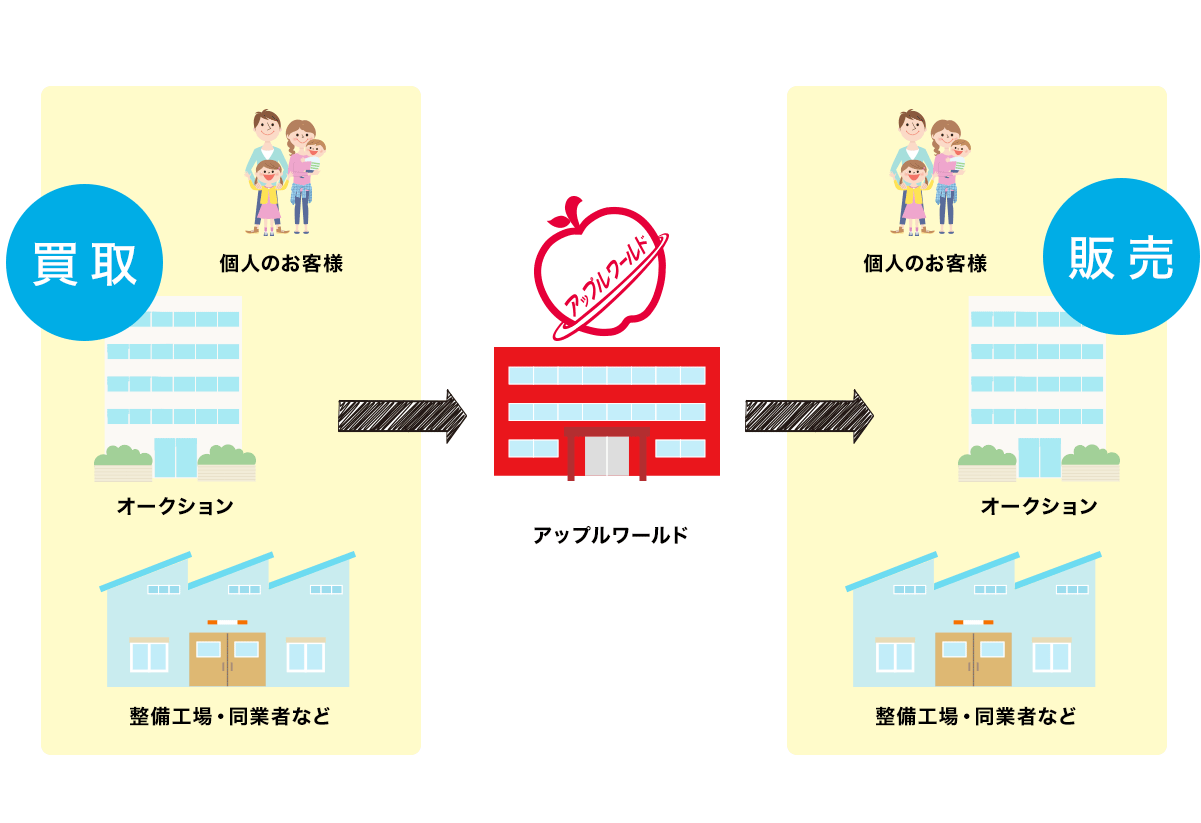 アップルワールドのビジネスモデル