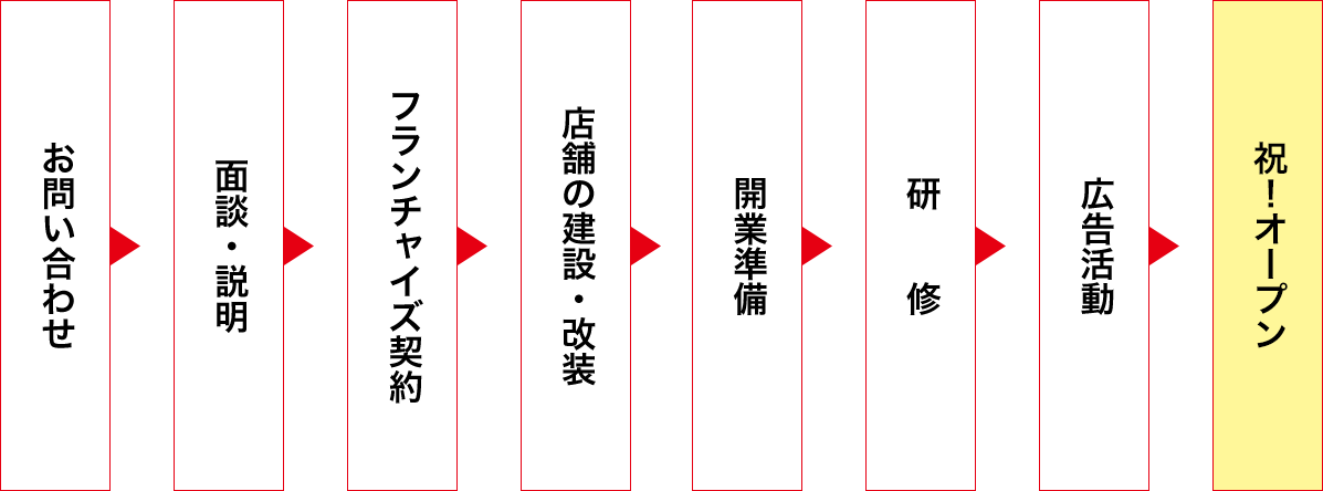 アップルワールドの独立開業までの主なステップ